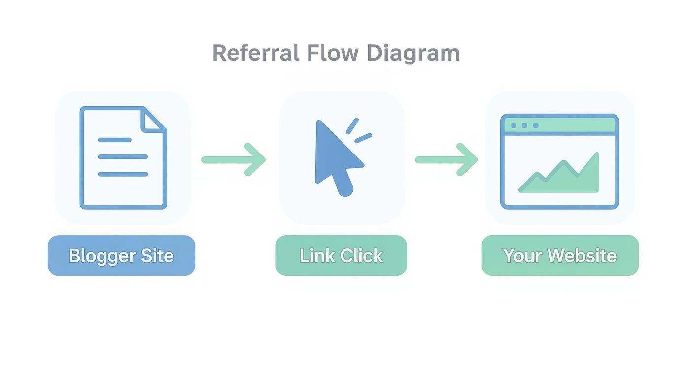A referral flow diagram illustrates a blogger site leading to a link click and then your website.