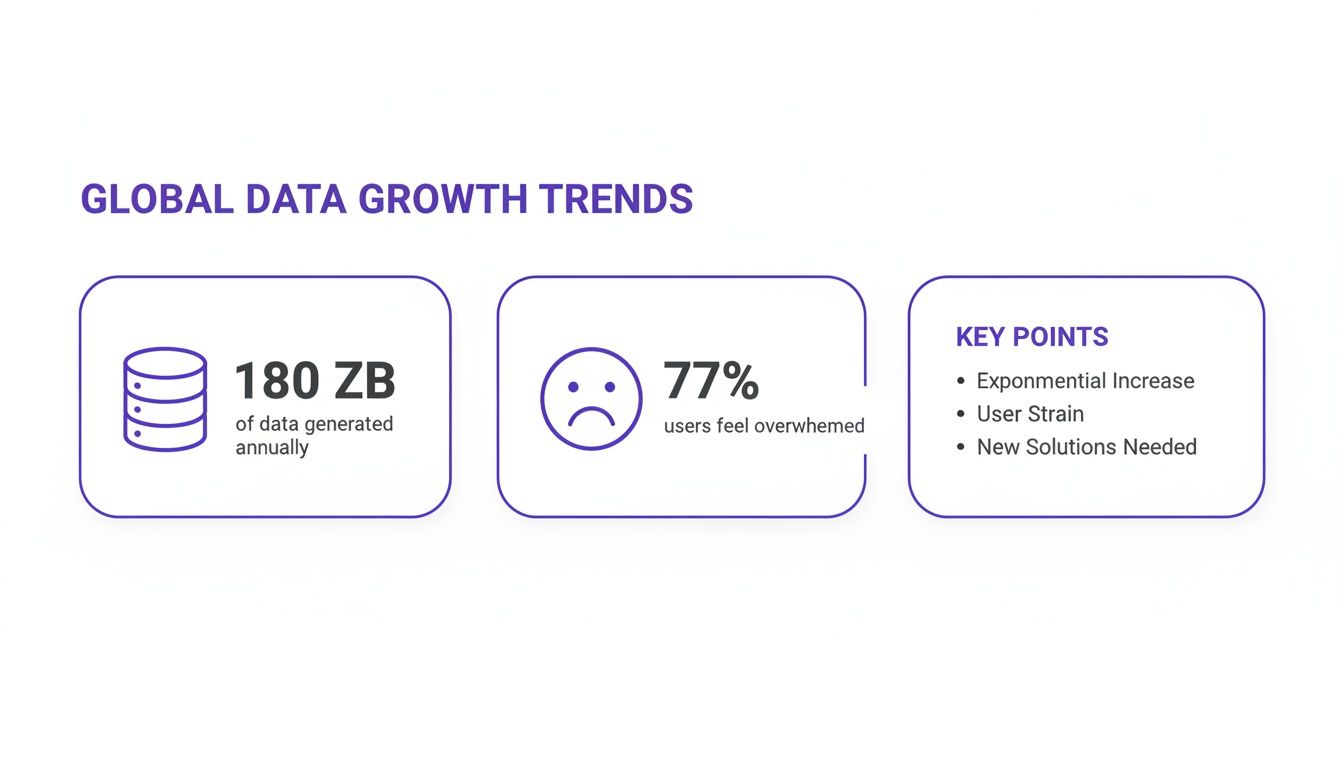 Global data growth infographic showing 180 ZB generated annually and 77% of users feeling overwhelmed.