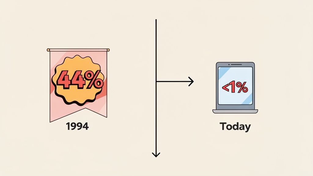 Graphic comparing 44% in 1994 to less than 1% today, indicating a significant decline.