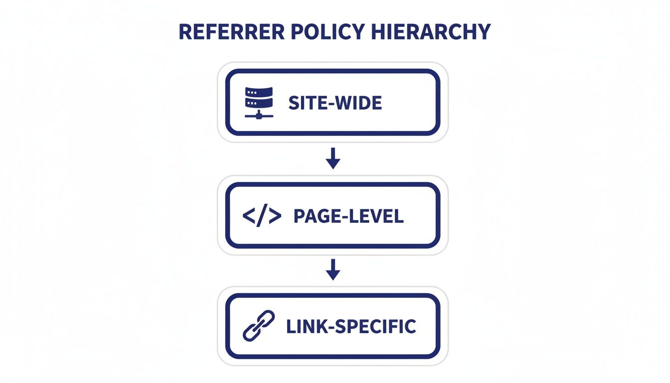 Referrer policy hierarchy diagram showing site-wide, page-level, and link-specific policies.