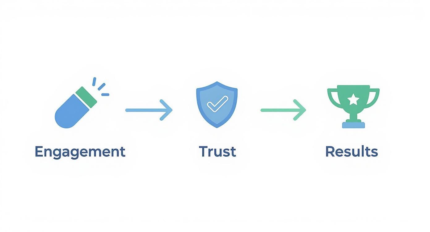 Infographic about average engagement time
