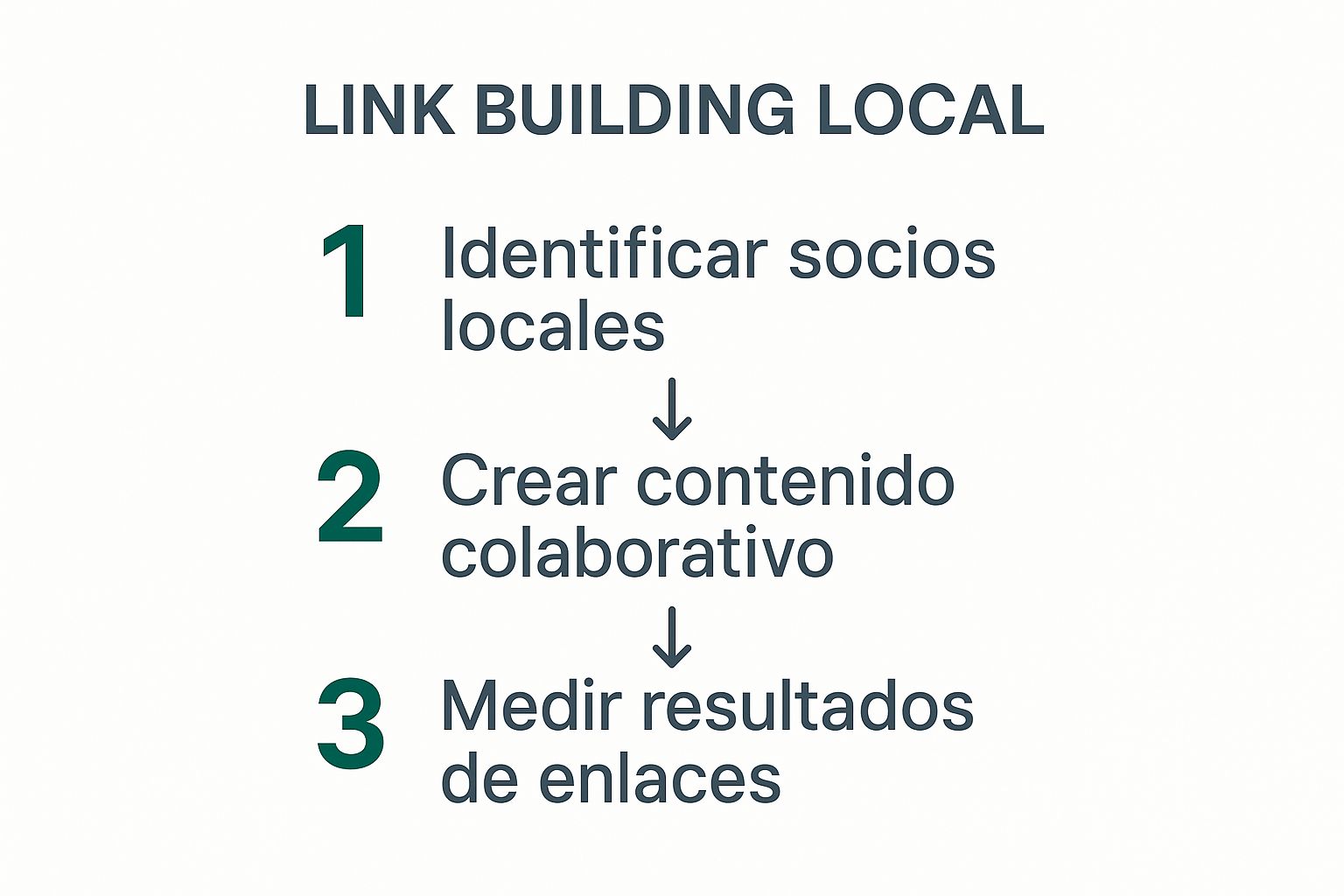 Infográfico que muestra un diagrama de flujo con tres pasos para el link building local: Identificar socios, Crear contenido y Medir resultados.