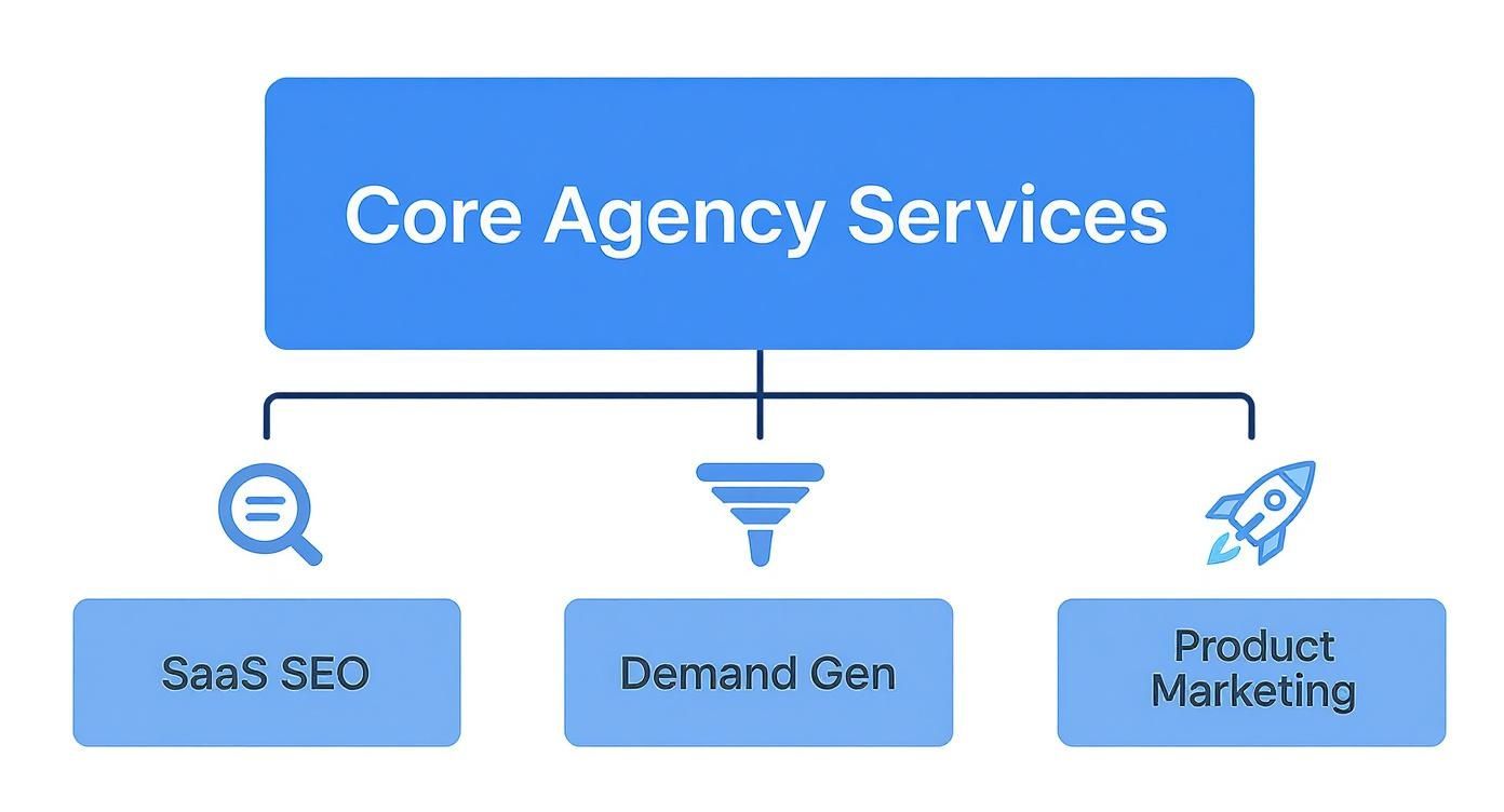Organizational chart showing core agency services including SaaS SEO, demand generation, and product marketing