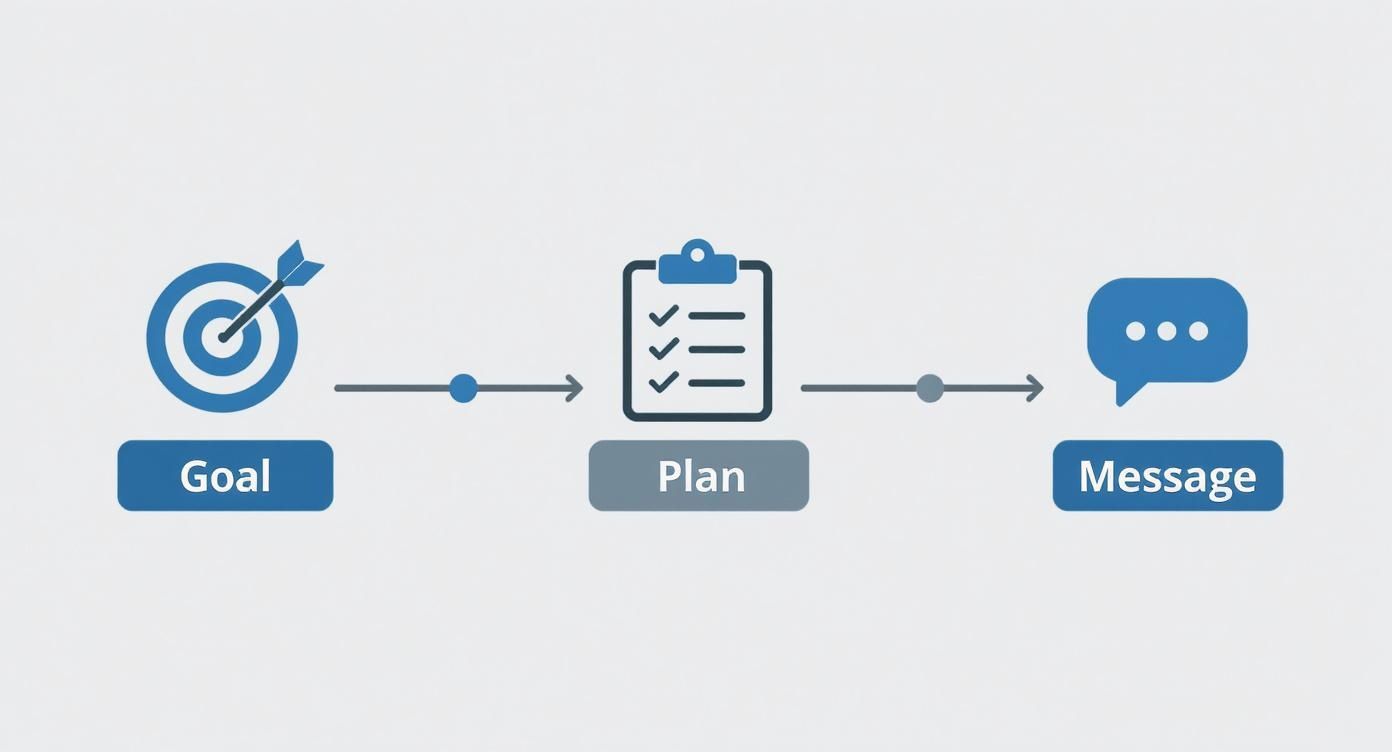 A clear diagram illustrates the process from setting a goal to planning and creating a message.