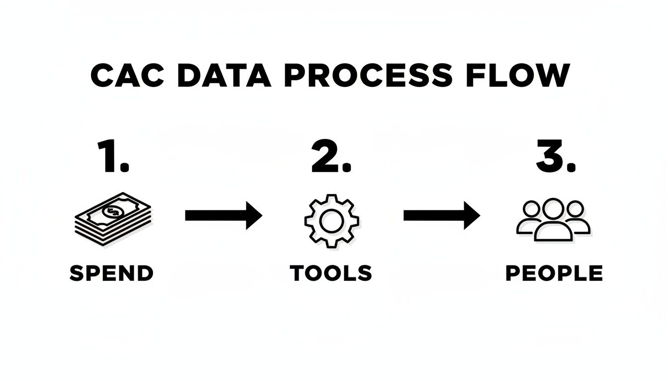 Flowchart illustrating the CAC data process from Spend to Tools to People.