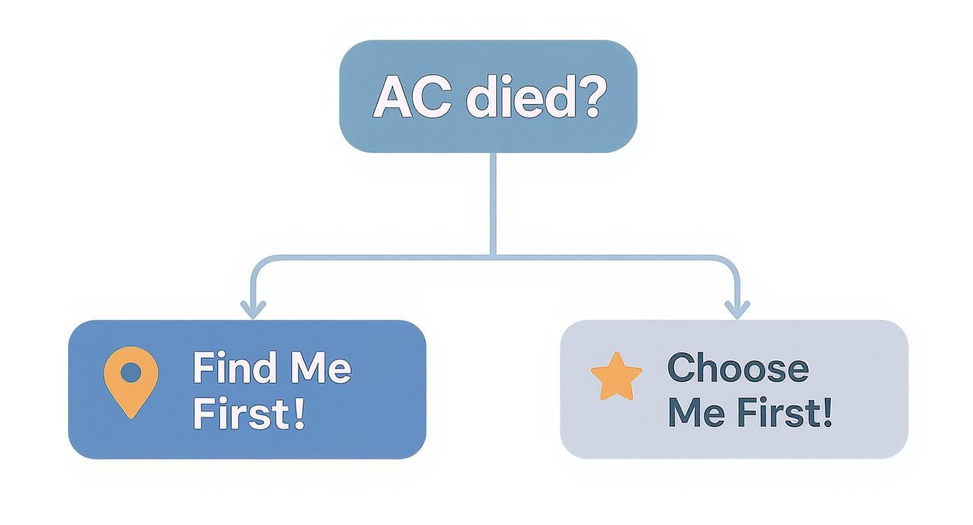 Infographic about hvac marketing