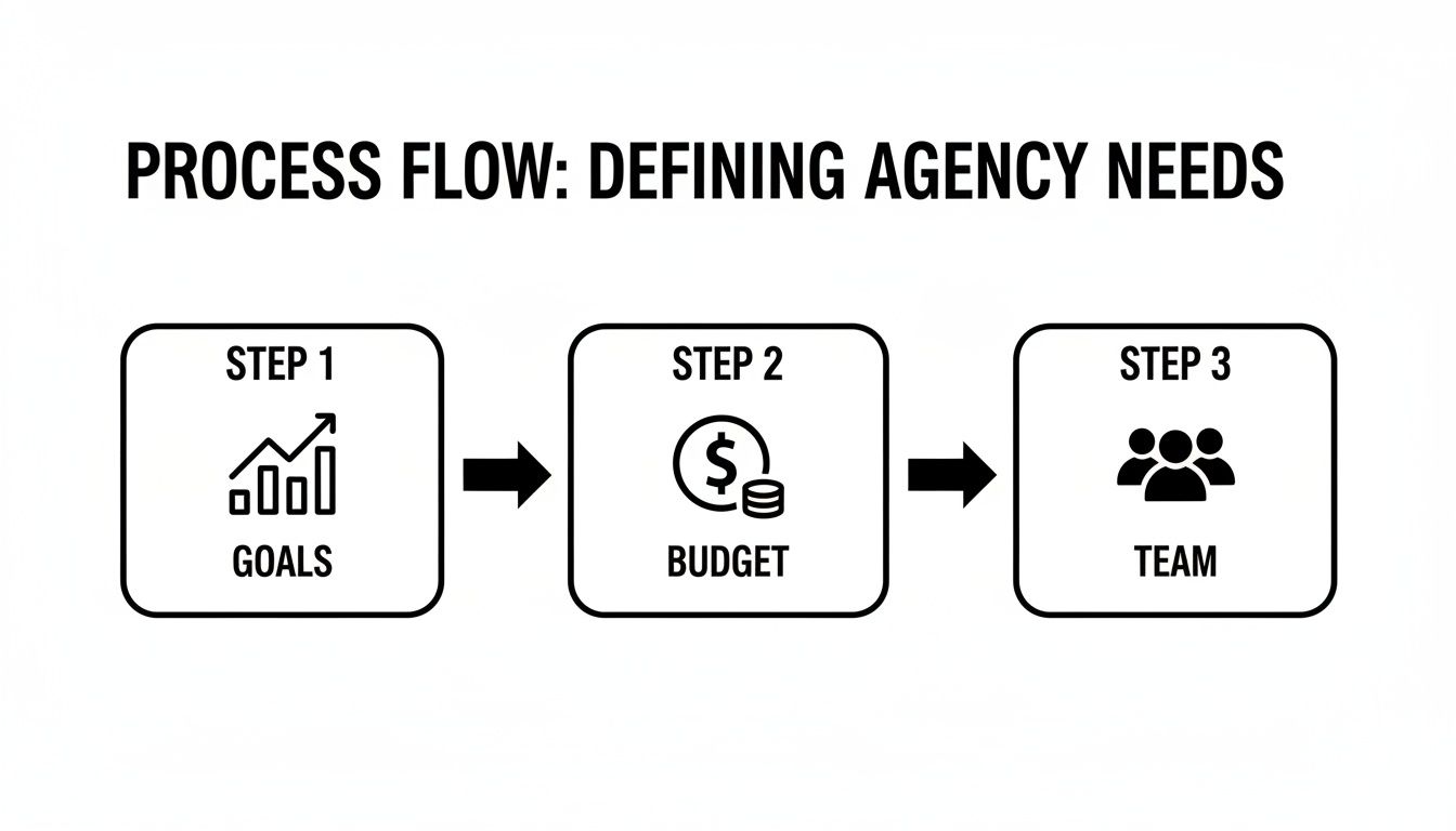 A process flow diagram outlining three steps for defining agency needs: goals, budget, and team.
