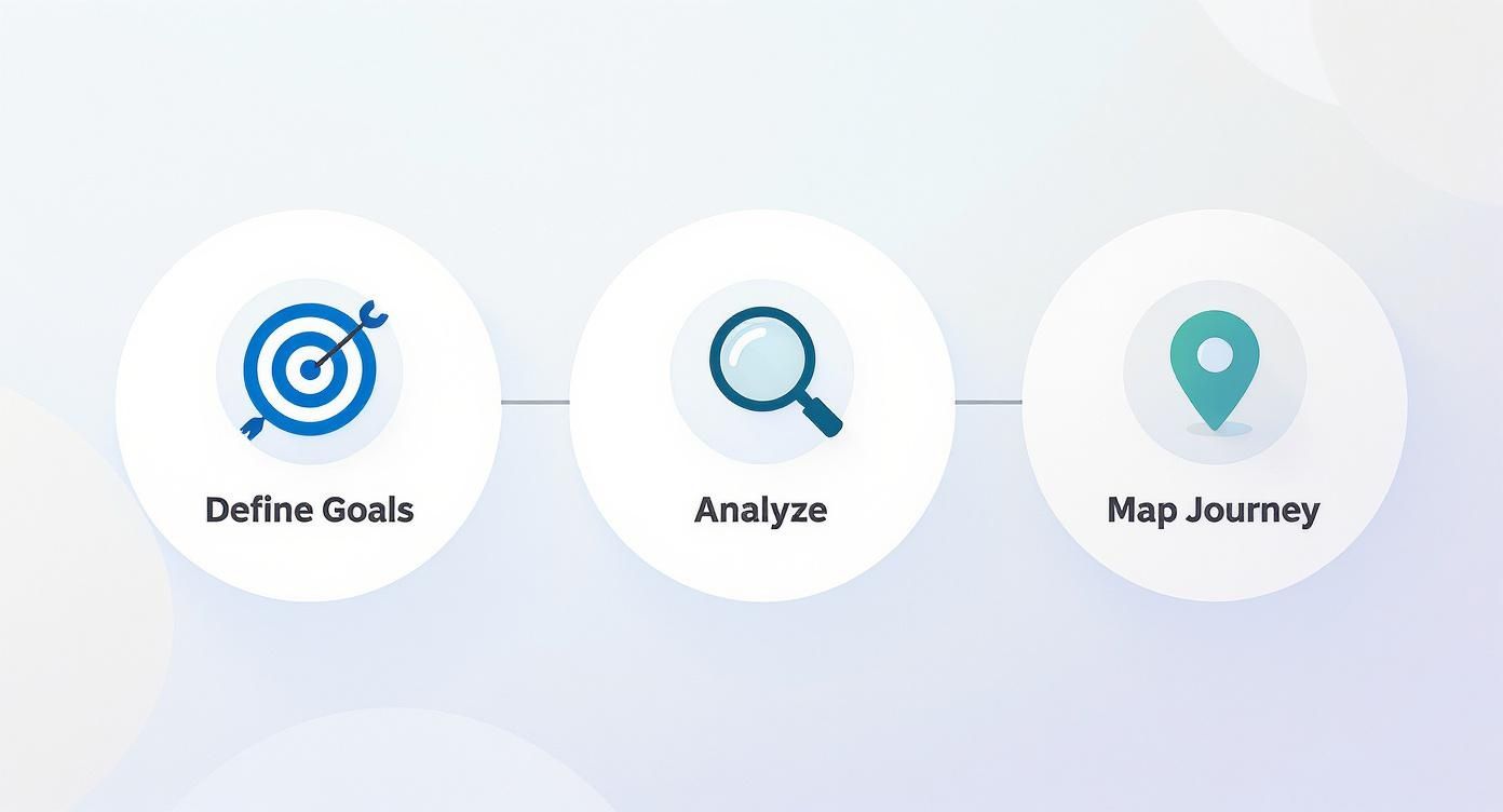 Three connected circles showing marketing strategy process: define goals with target, analyze with magnifying glass, map journey with location pin