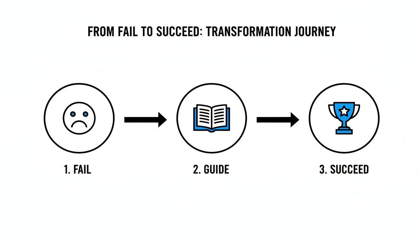 Diagram illustrating a transformation journey from failure (sad face) through guidance (book) to success (trophy).
