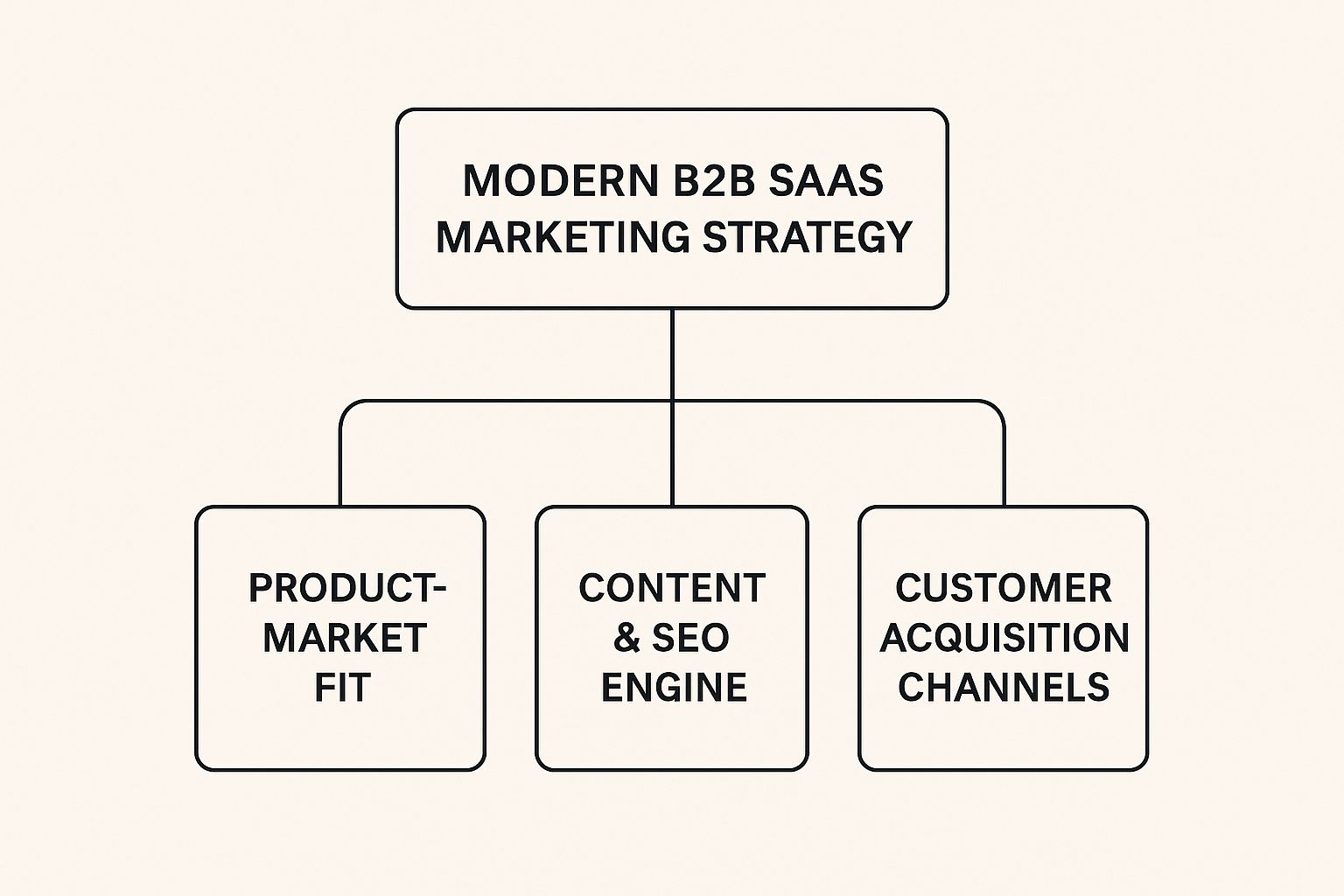 Infographic about b2b saas marketing strategy