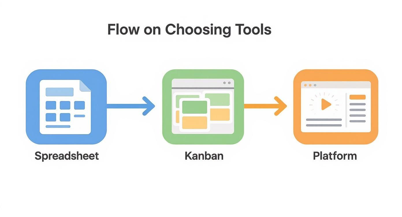 A flow chart illustrating the progression of choosing tools: Spreadsheet, then Kanban, then a full Platform.