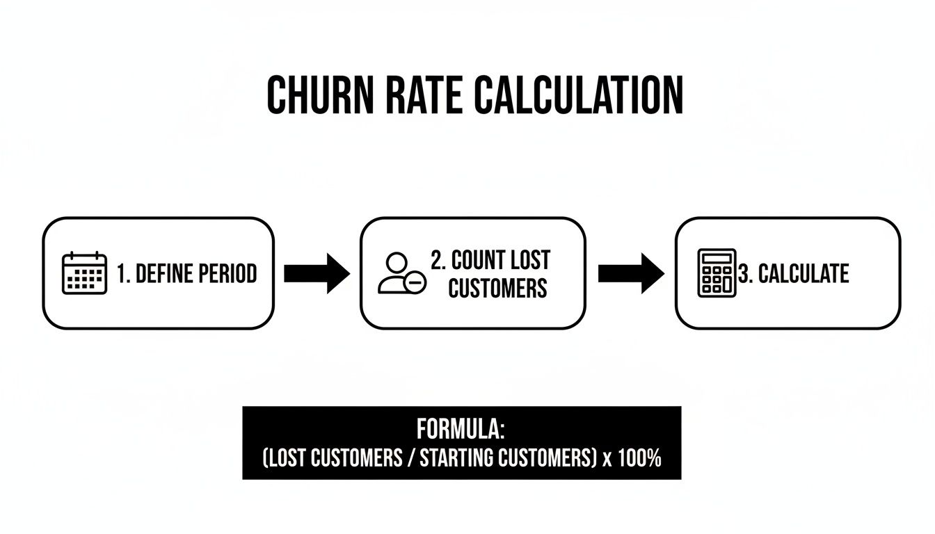 Flowchart explaining churn rate calculation with three steps: define period, count lost customers, and apply the formula.