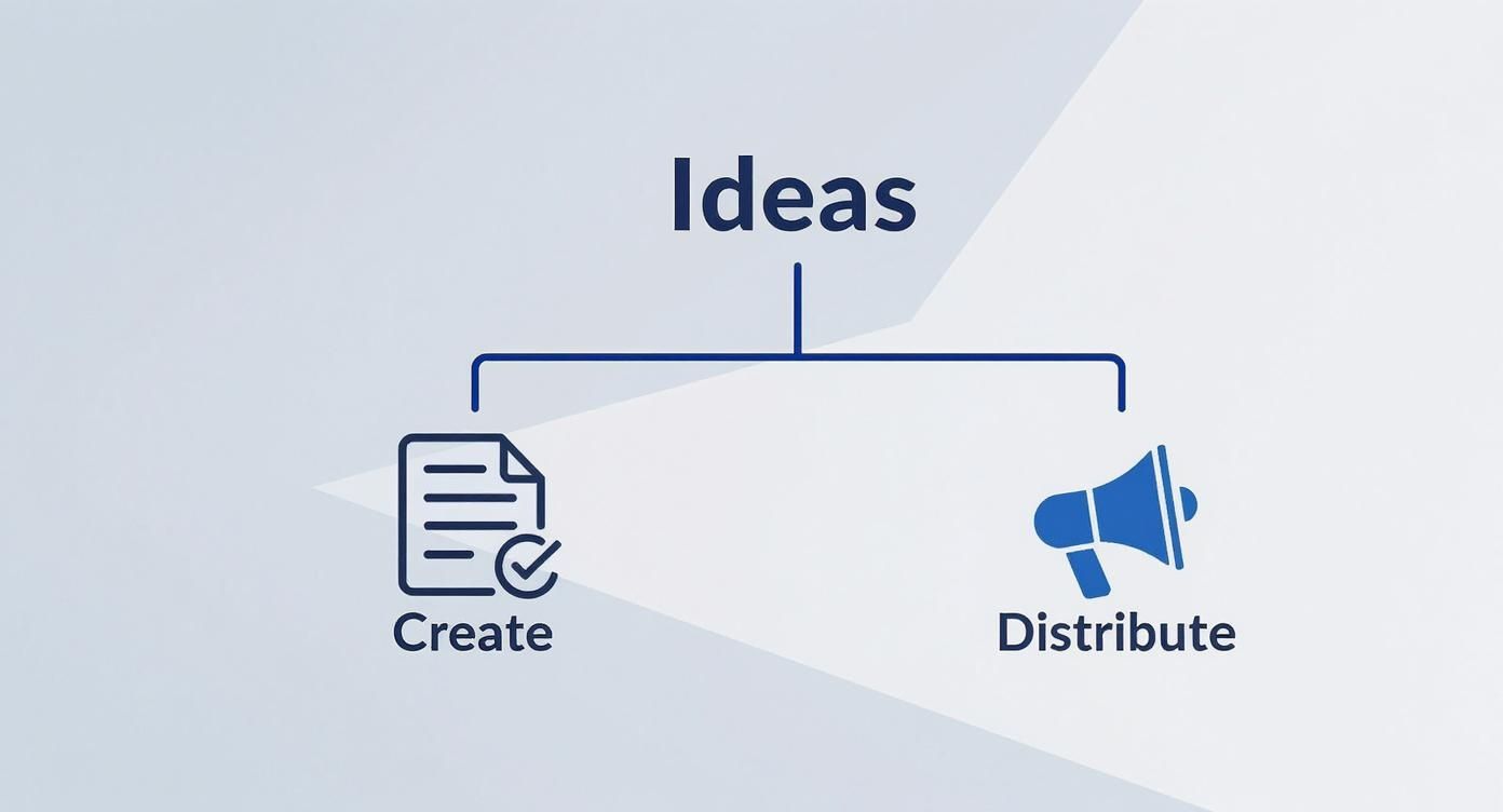 Infographic showing the hierarchy of thought leadership content, starting with Ideas at the top, then branching to Create and Distribute.
