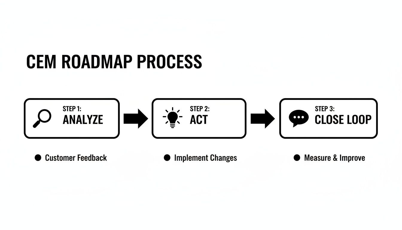 Flowchart illustrating the CEM roadmap process: Analyze customer feedback, Act by implementing changes, and Close Loop by measuring and improving.