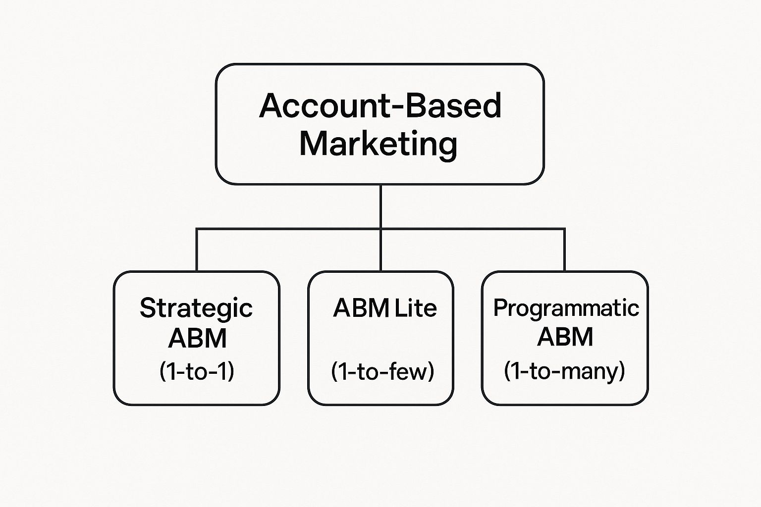 Infographic showing key data about Account-Based Marketing (ABM)