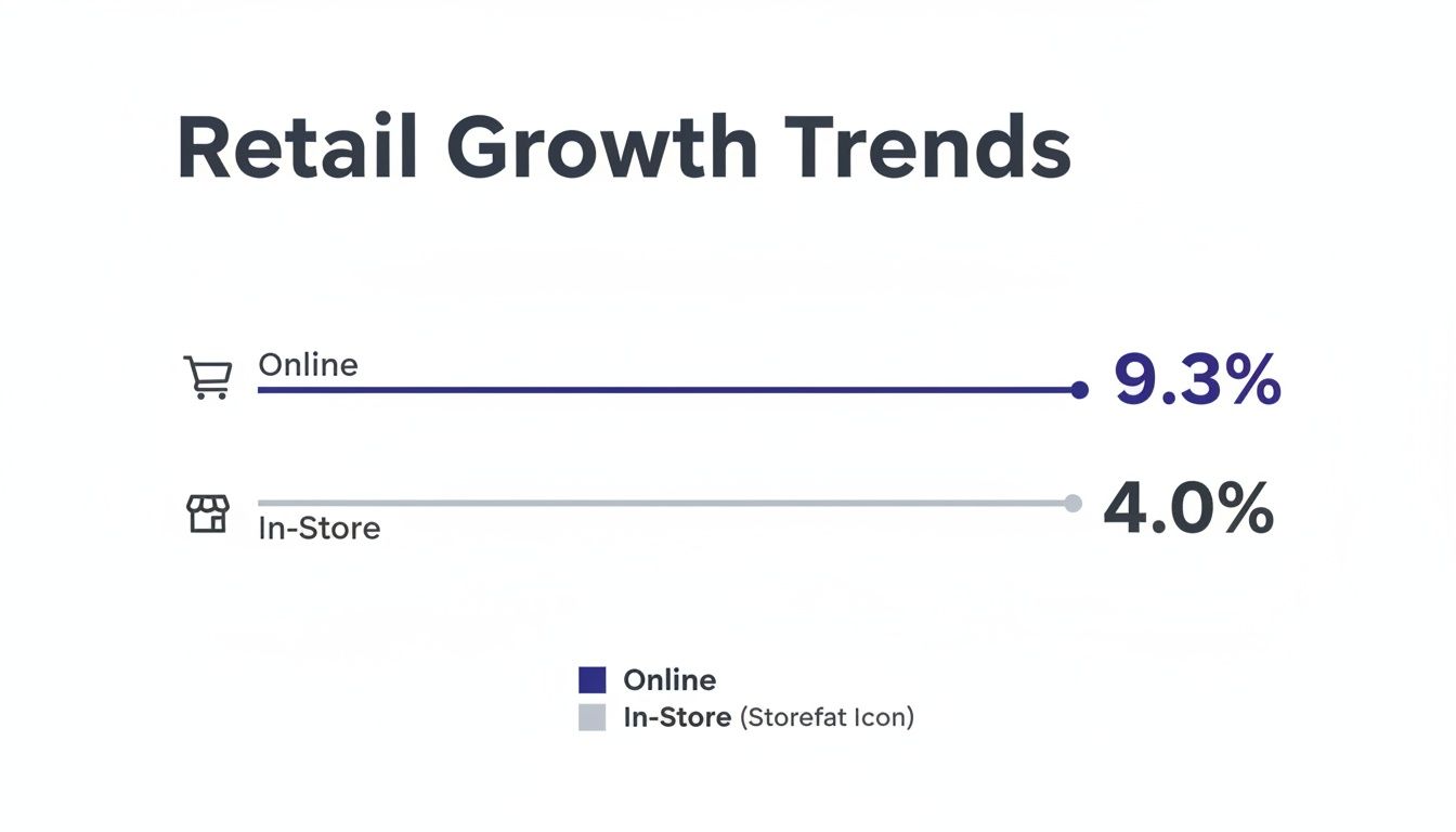 Retail growth trends chart showing online sales growing 9.3% and in-store sales growing 4.0%.