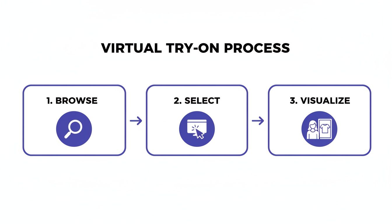 Flowchart detailing the virtual try-on process, including browsing, selecting, and visualizing clothing items.
