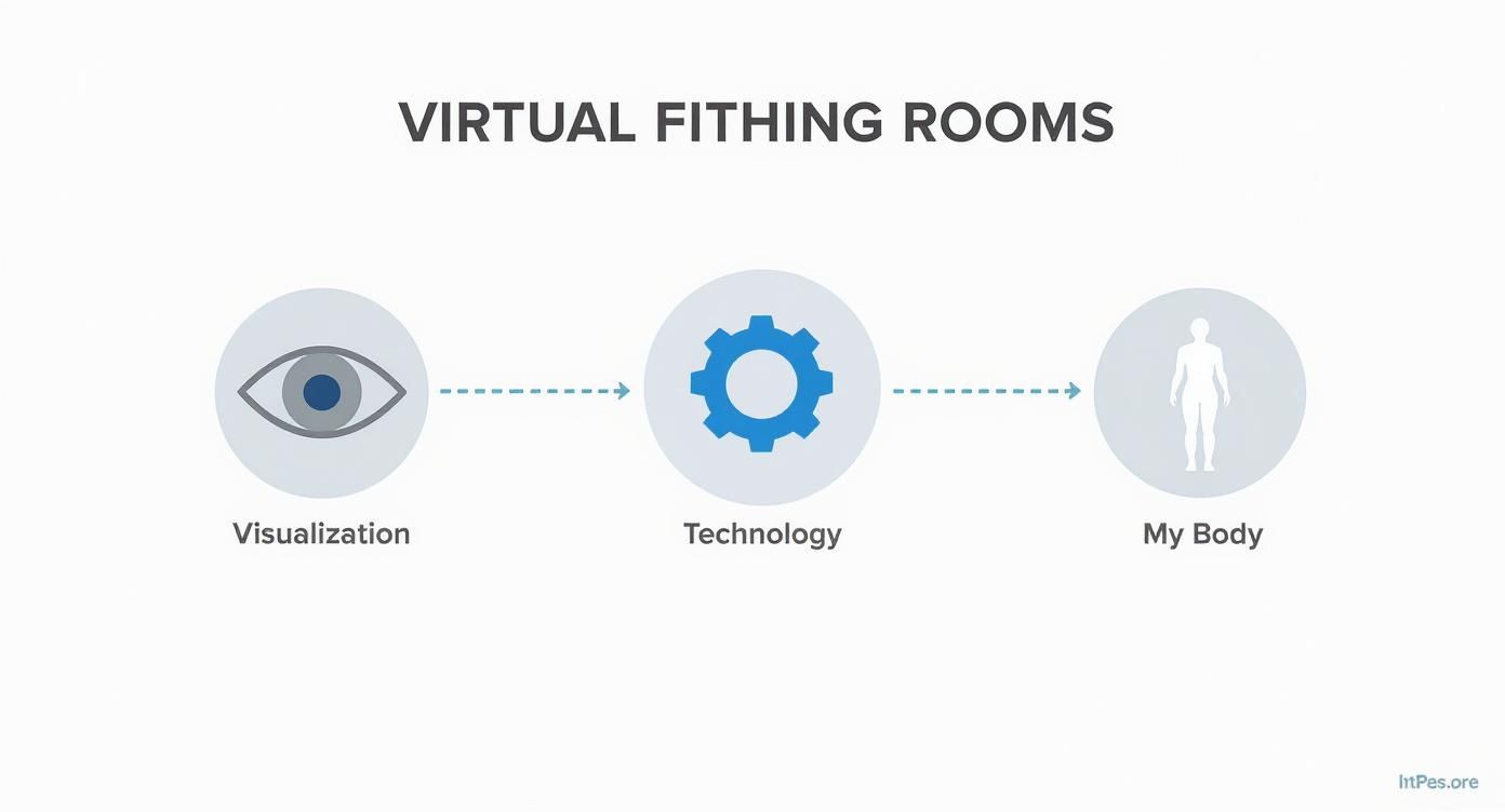 Diagram illustrating the virtual fitting room process: Visualization, Technology, and My Body.