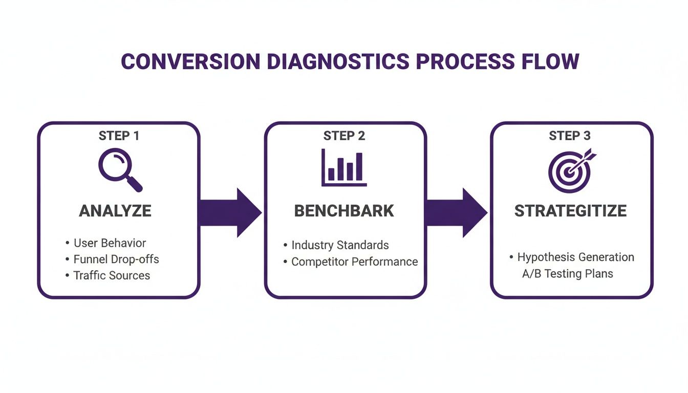 Conversion diagnostics process flow with three steps: analyze, benchmark, and strategize.