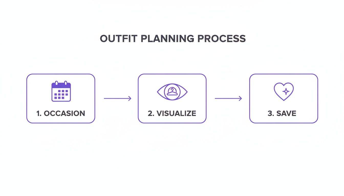 A diagram illustrating the outfit planning process with three steps: Occasion, Visualize, and Save.