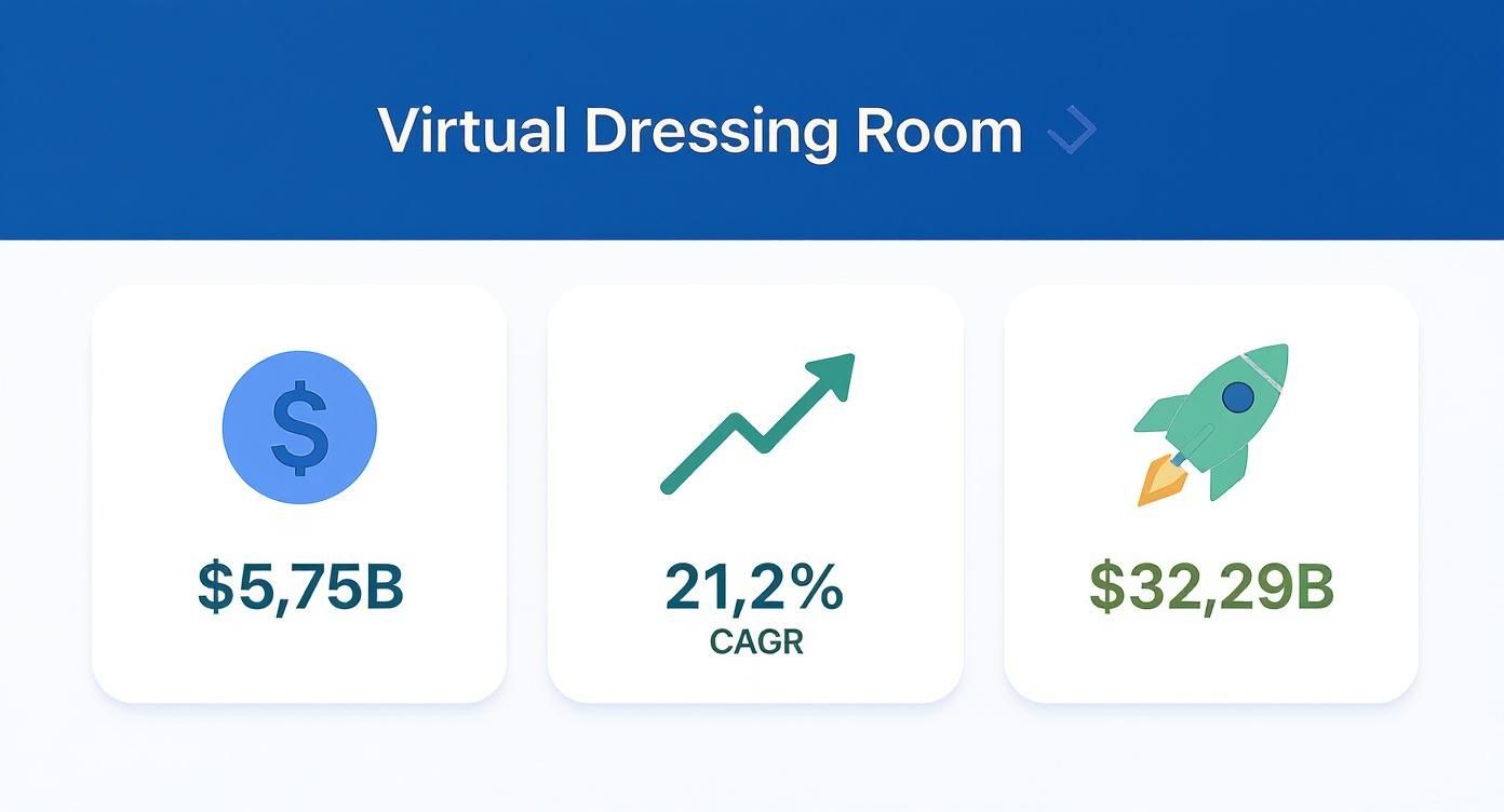 Infographic displaying market statistics for Virtual Dressing Room including current value, CAGR, and future projection.