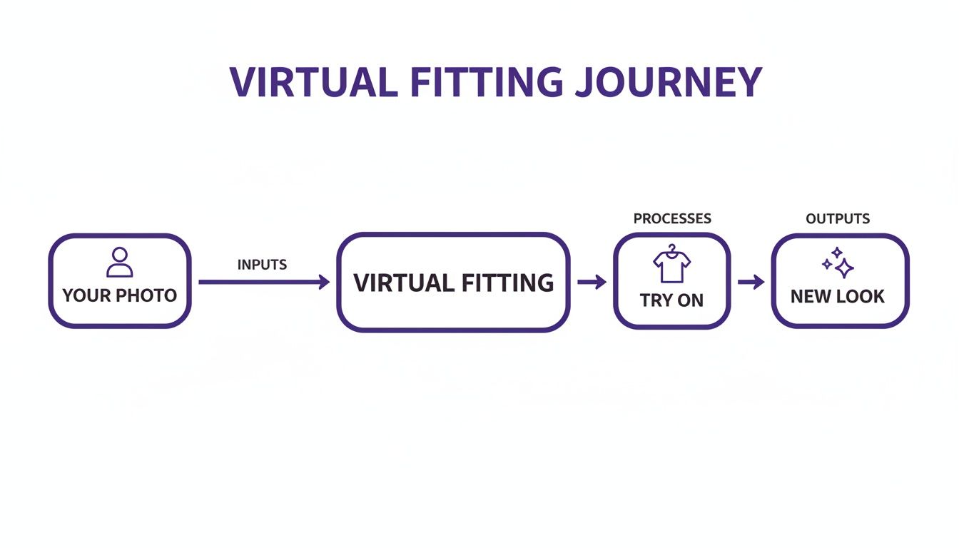 Flowchart illustrating the virtual fitting journey from photo input to a new look output.