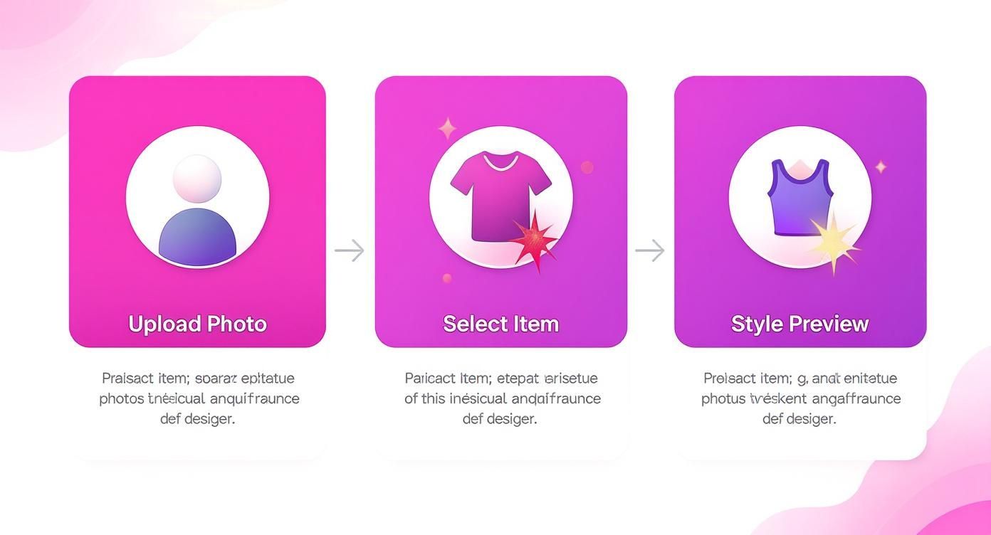 Three-step process showing upload photo, select clothing item, and style preview for AI outfit generation