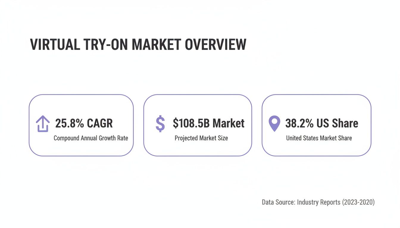 Virtual try-on market overview with 25.8% CAGR, $108.5B projected market, and 38.2% US share.