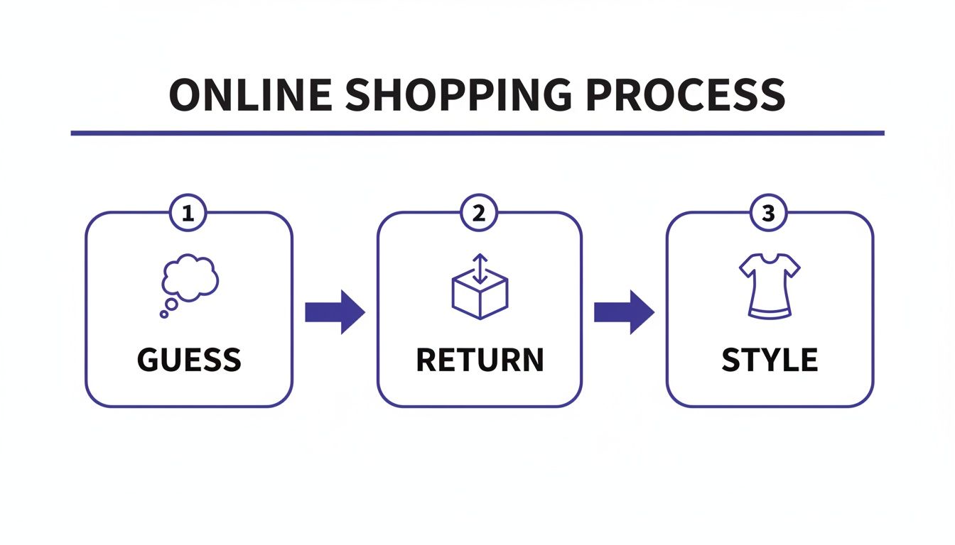 Diagram illustrating the online shopping process with three steps: guess, return, and style.