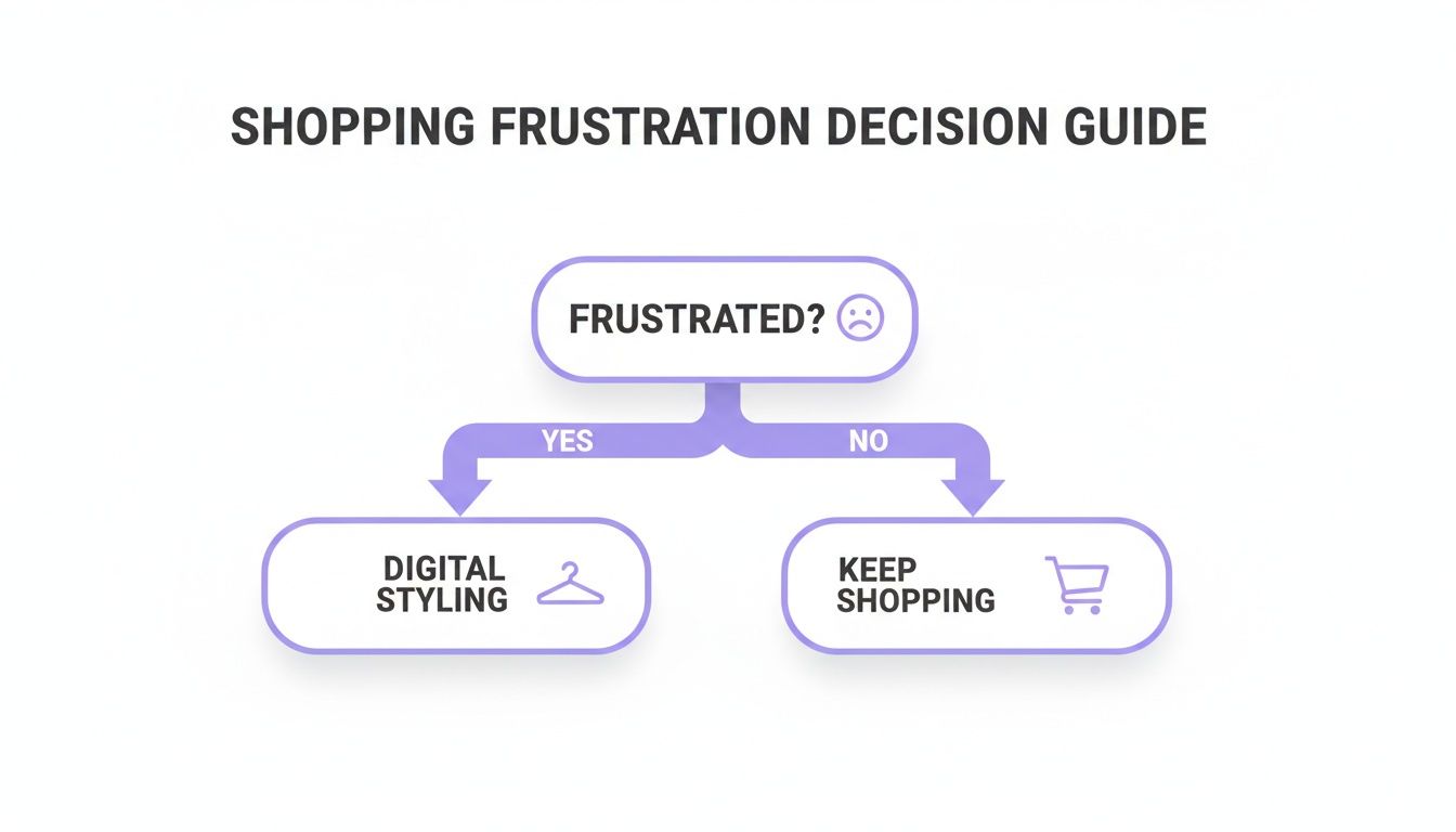 A shopping frustration decision guide flowchart suggesting digital styling if frustrated or to keep shopping if not.