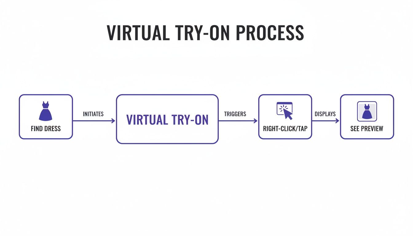 Flowchart illustrating the virtual try-on process for dresses, from finding to previewing.