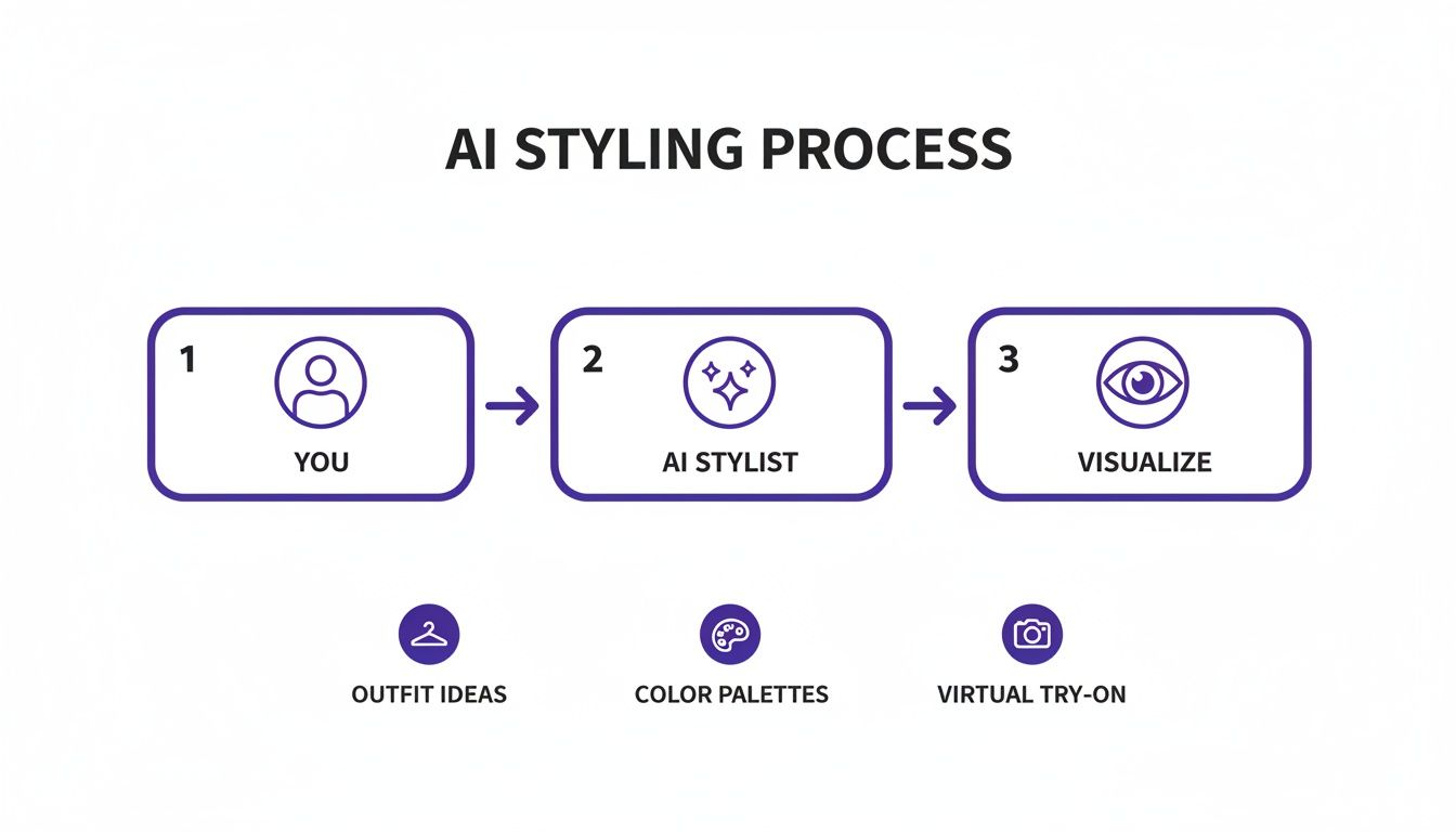 Diagram of the AI styling process: You, AI Stylist, Visualize, offering outfit ideas, color palettes, and virtual try-on.