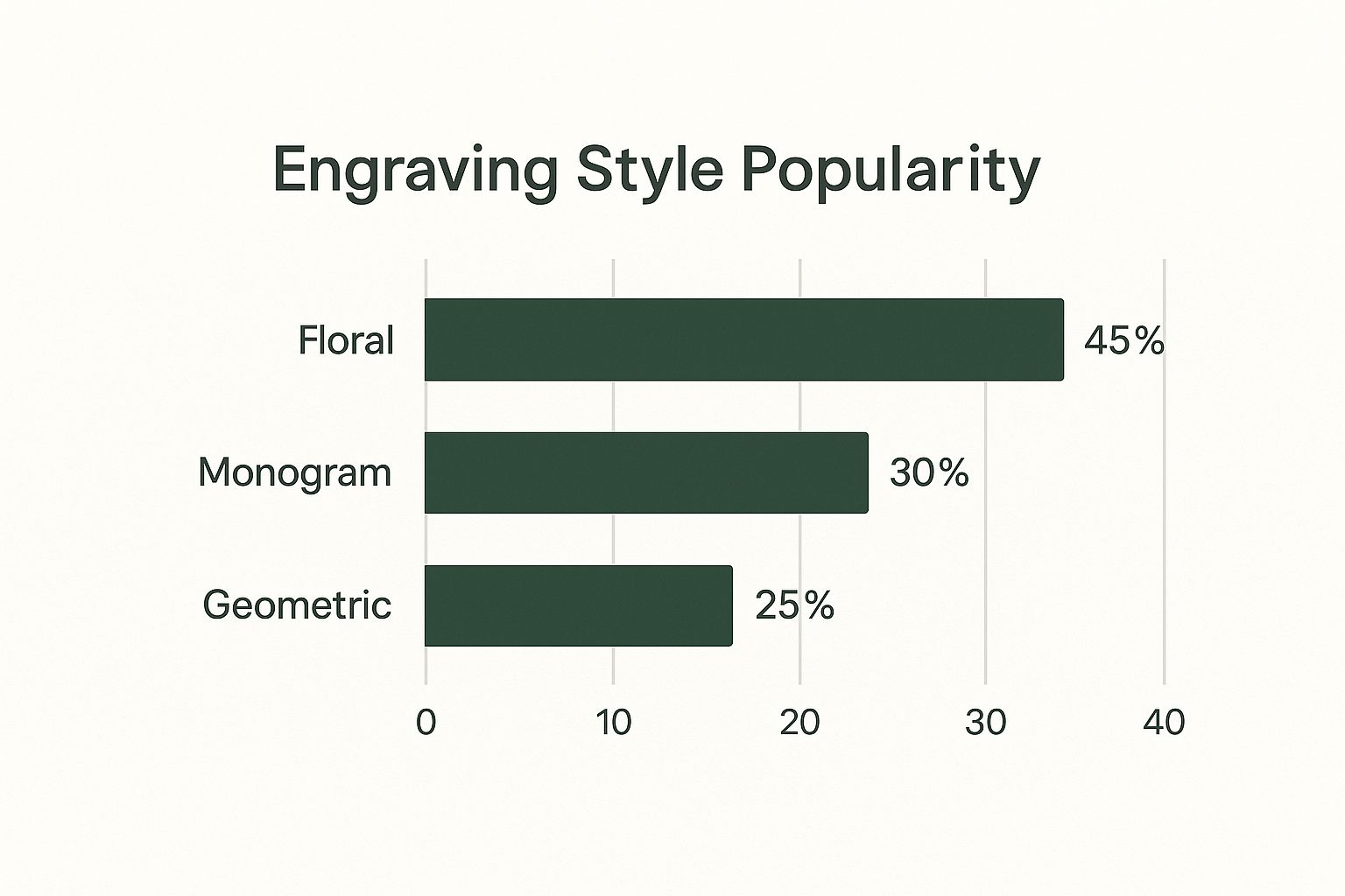 Infographic bar chart showing the popularity of engraving styles Floral 45%, Monogram 30%, and Geometric 25%.