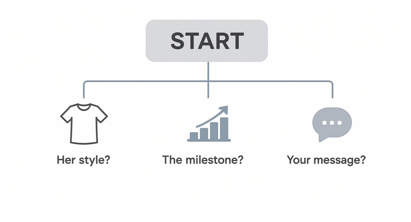 Flowchart showing a 'START' point leading to three choices: 'Her style?', 'The milestone?', 'Your message?'