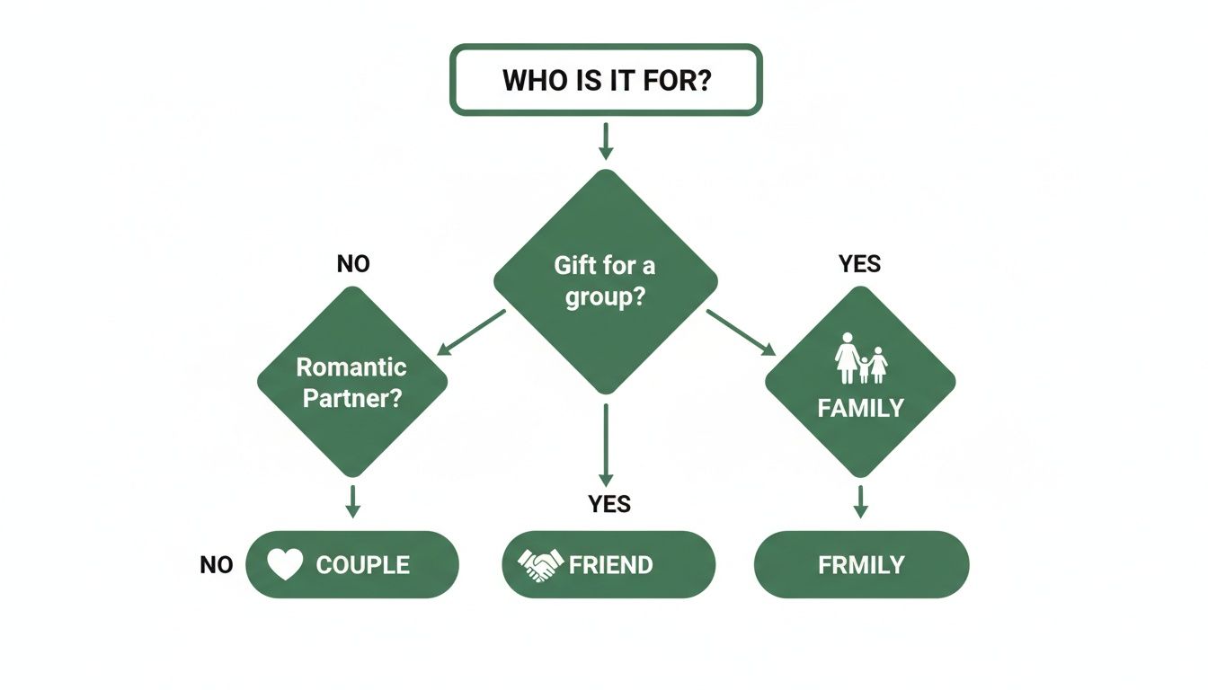 A green and white flowchart diagram titled 'WHO IS IT FOR?' to determine gift recipients: couple, friend, or family.