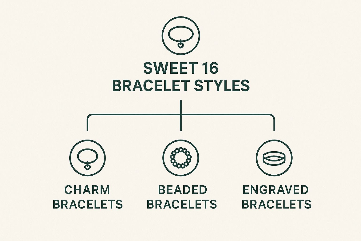 Infographic about sweet 16 birthday bracelet