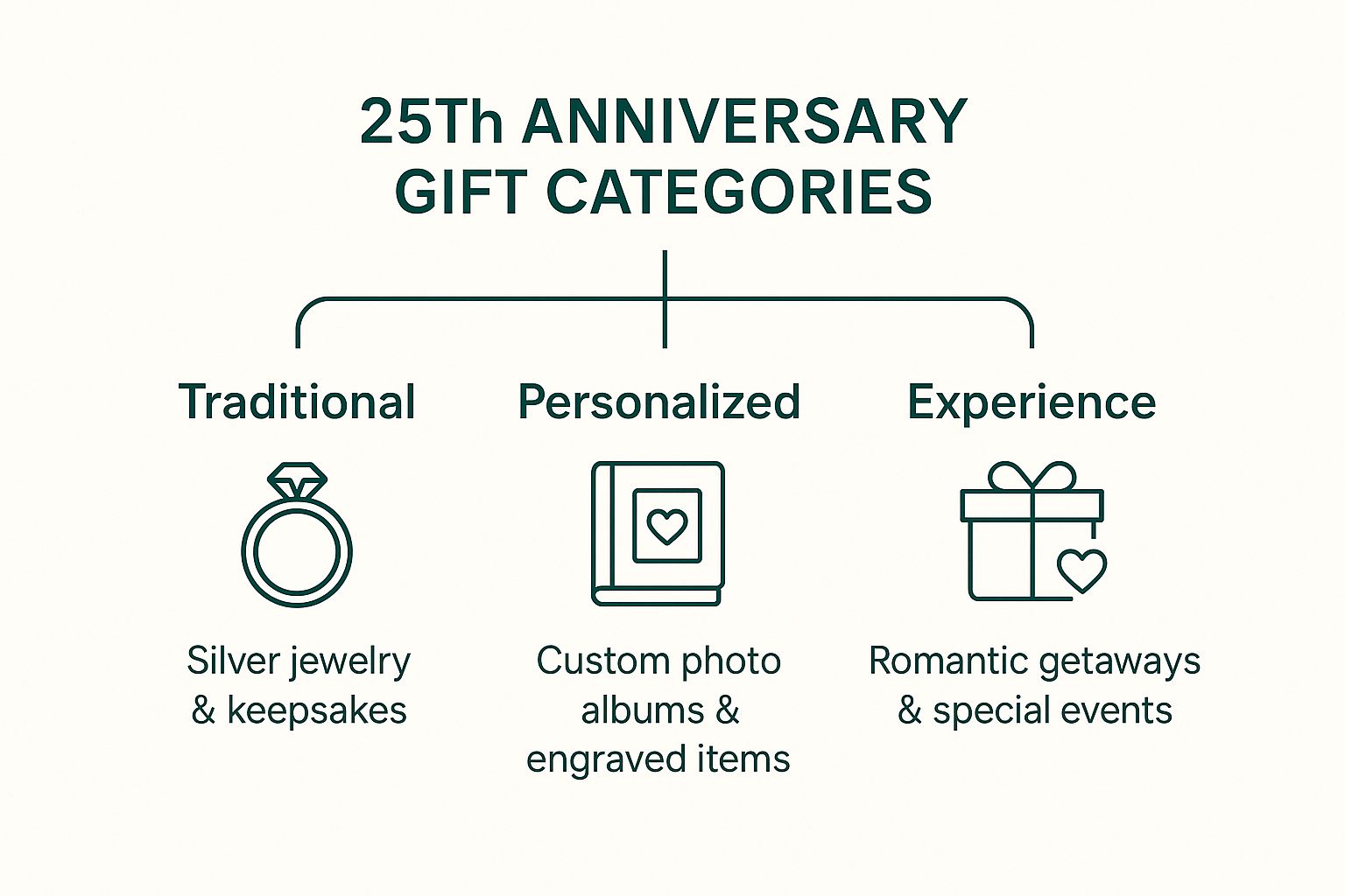 Infographic about 25th wedding anniversary gift ideas