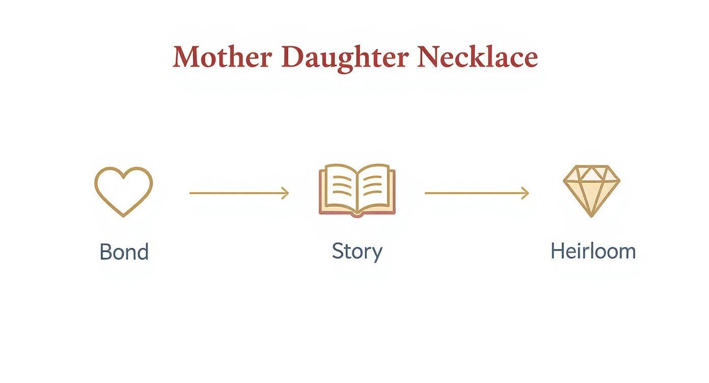 Infographic about mother daughter birthstone necklace