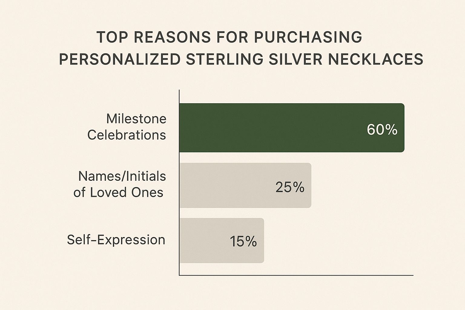 Infographic about sterling silver personalized necklaces