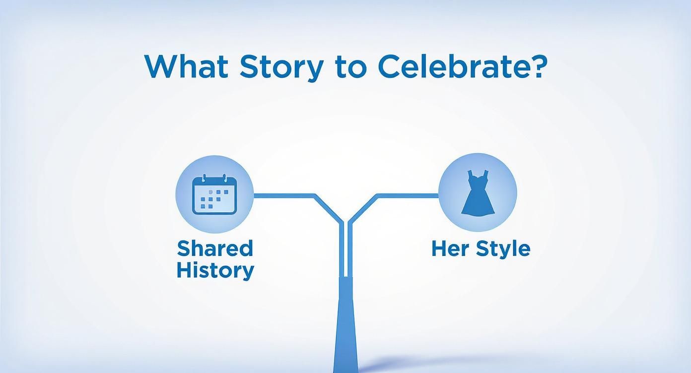A graphic asking 'What Story to Celebrate?' with two options: Shared History (calendar icon) and Her Style (dress icon).
