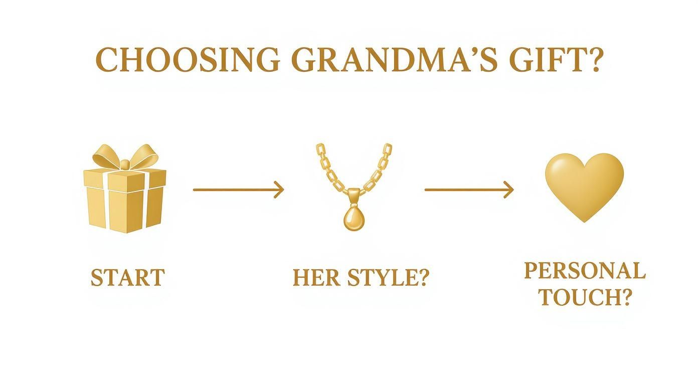 Infographic about grandma jewelry gifts