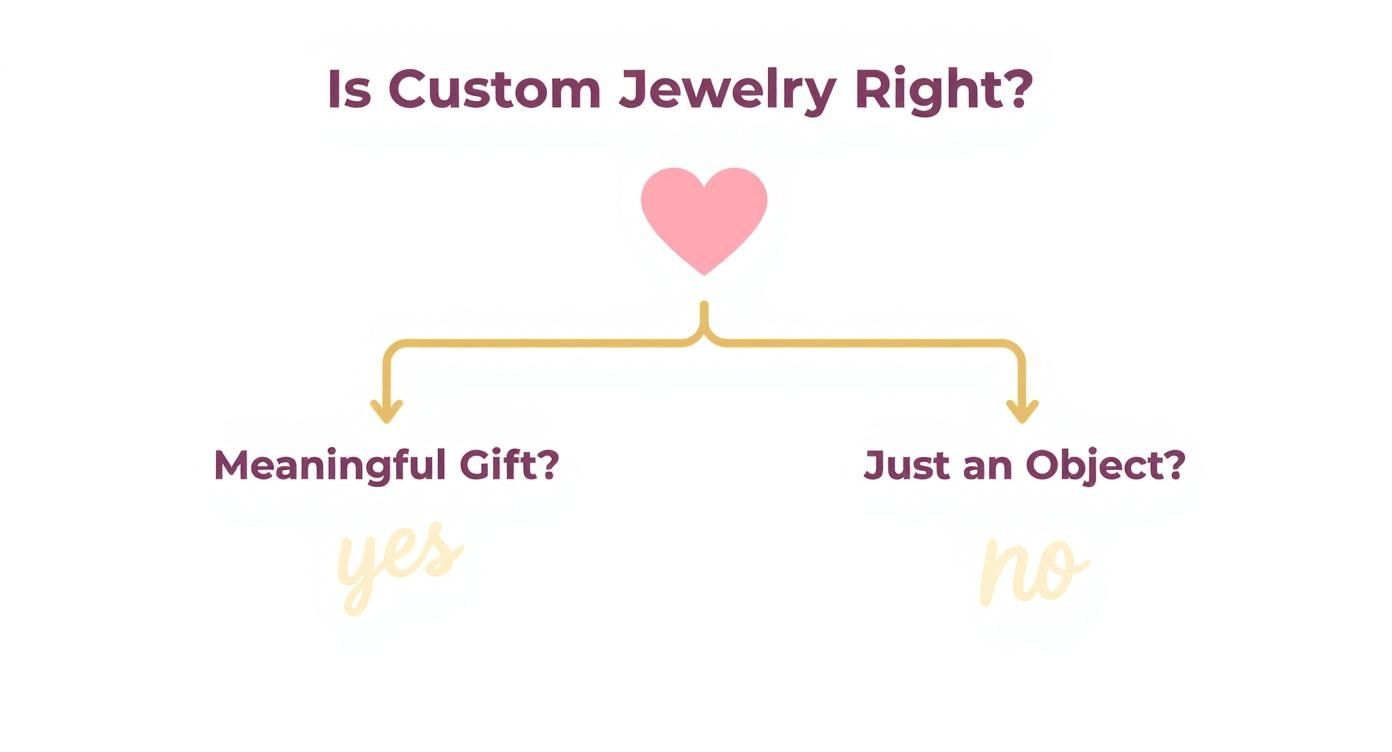 Flowchart titled 'Is Custom Jewelry Right?' with a heart icon, branching to 'Meaningful Gift? (yes)' and 'Just an Object? (no)'.
