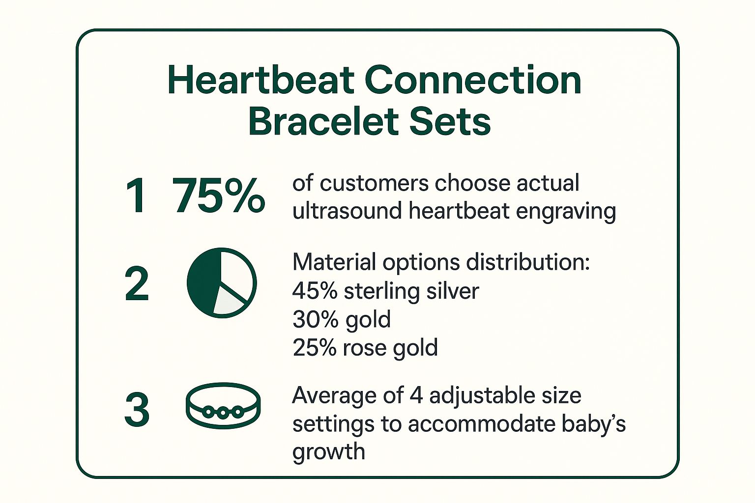 Infographic showing key data about Heartbeat Connection Bracelet Sets