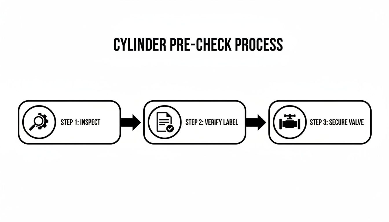 A flowchart titled 'Cylinder Pre-Check Process' with three steps: inspect, verify label, and secure valve.
