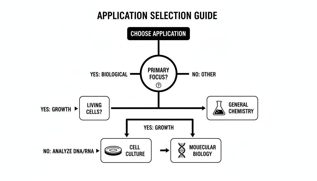 Flowchart guiding application selection for biological, chemistry, cell culture, or molecular biology focus.