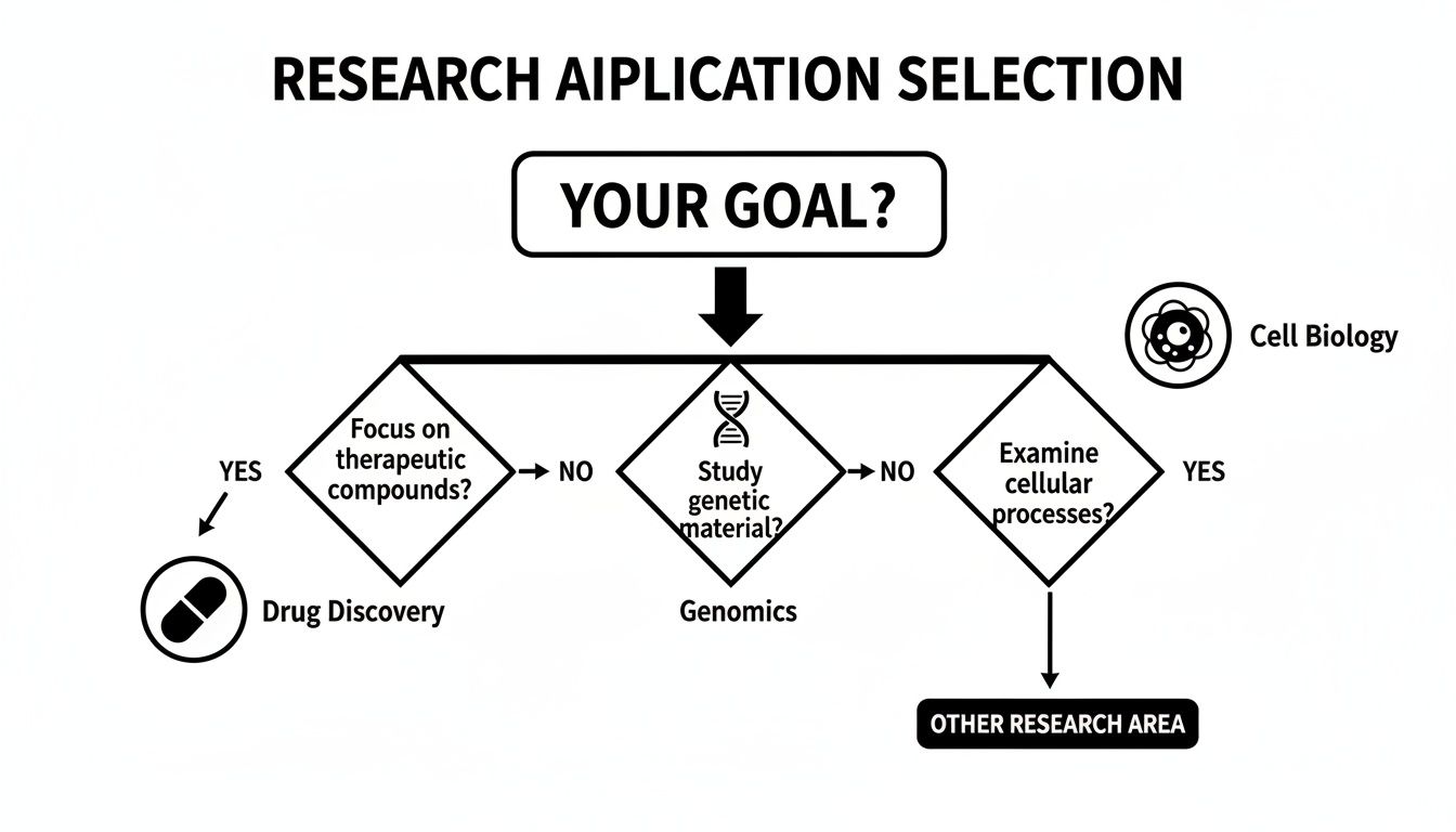 Flowchart diagram guiding research application selection, including drug discovery, genomics, cell biology, and other areas.