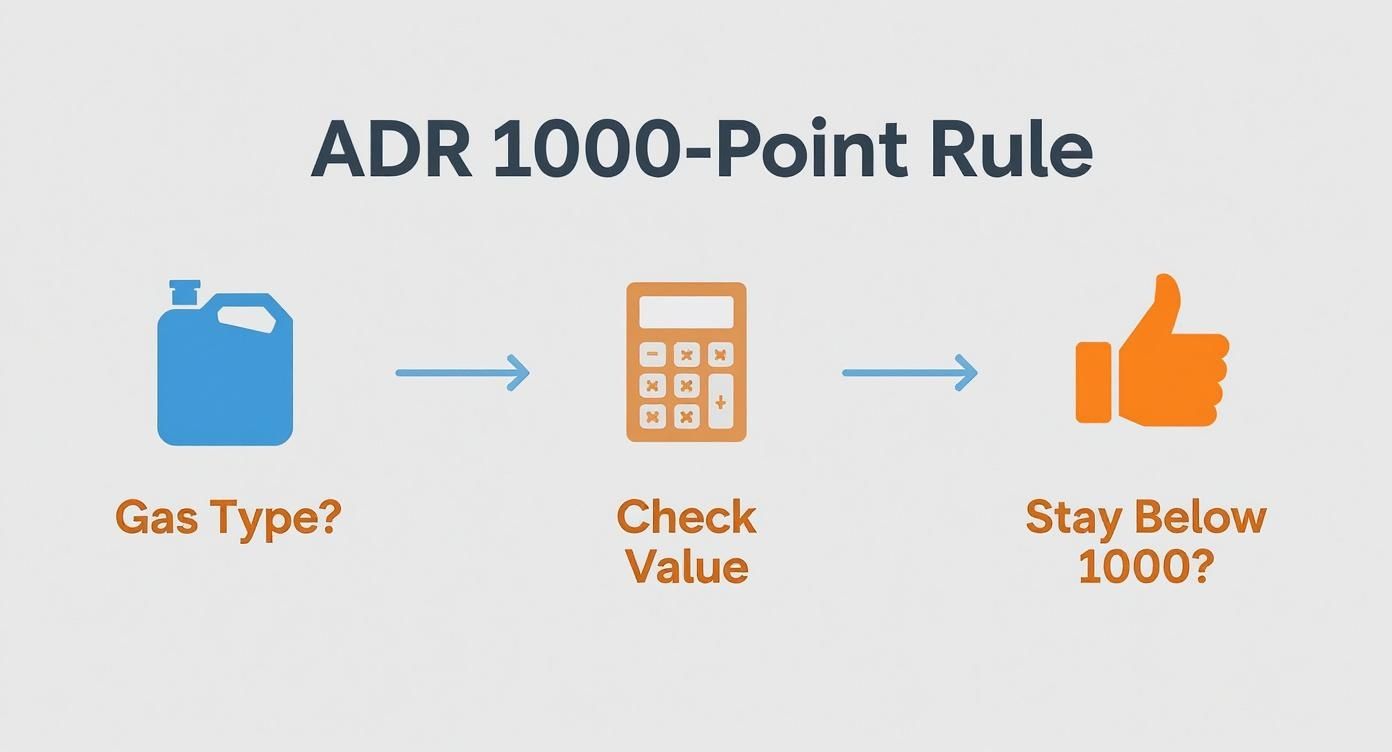 ADR 1000-point rule flowchart showing gas type identification, value calculation, and compliance threshold