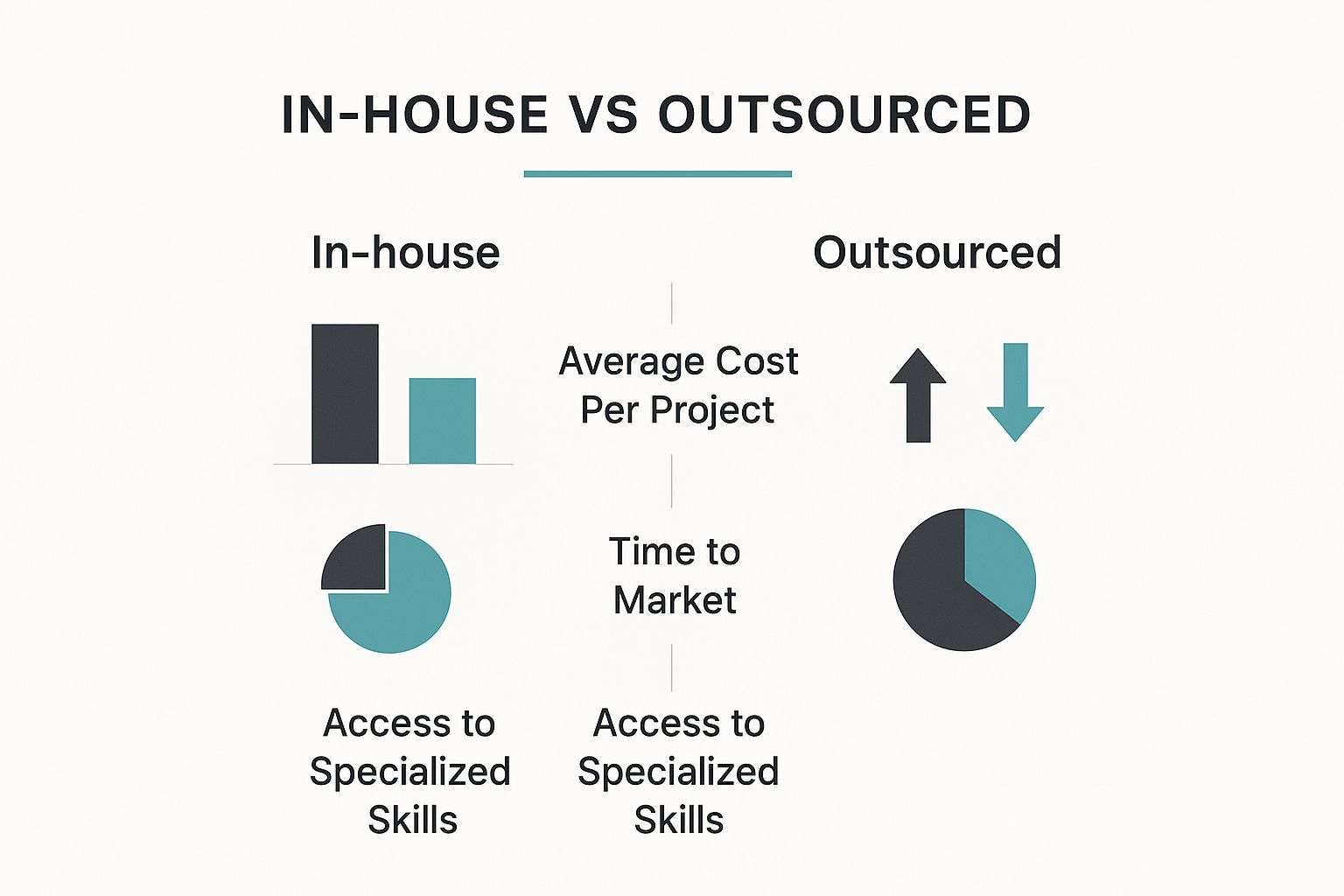 Infographic about outsourcing software development