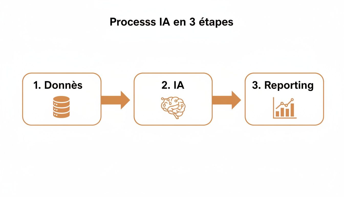 Diagramme illustrant le processus d'intelligence artificielle en 3 étapes : Données, IA et Reporting, avec des icônes.
