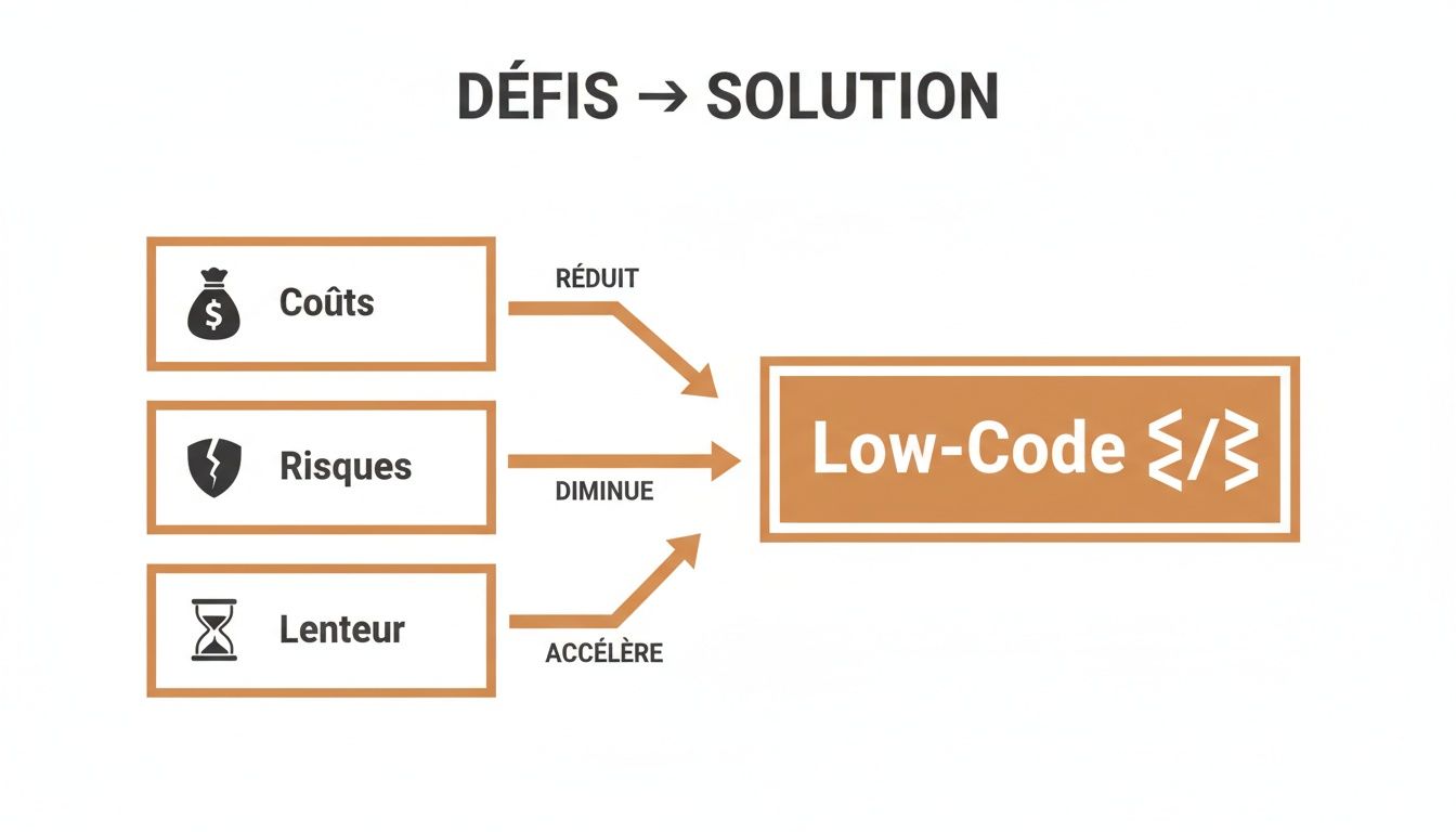 Infographie illustrant comment le Low-Code réduit les coûts, diminue les risques et accélère les processus.